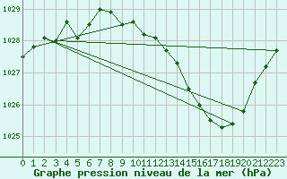 Courbe de la pression atmosphrique pour Aubenas - Lanas (07)