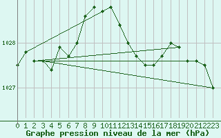 Courbe de la pression atmosphrique pour Sint Katelijne-waver (Be)