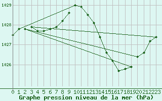 Courbe de la pression atmosphrique pour Rochegude (26)