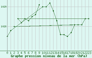 Courbe de la pression atmosphrique pour Nmes - Courbessac (30)