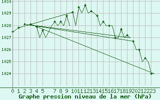 Courbe de la pression atmosphrique pour Trondheim / Vaernes