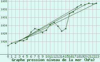 Courbe de la pression atmosphrique pour Kapfenberg-Flugfeld