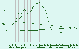 Courbe de la pression atmosphrique pour Connerr (72)