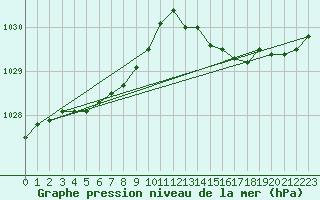 Courbe de la pression atmosphrique pour Lanvoc (29)