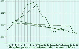 Courbe de la pression atmosphrique pour Spadeadam