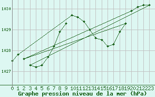 Courbe de la pression atmosphrique pour Fribourg (All)