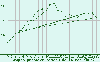 Courbe de la pression atmosphrique pour Anholt