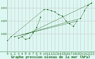 Courbe de la pression atmosphrique pour Le Mesnil-Esnard (76)
