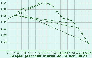 Courbe de la pression atmosphrique pour Lasne (Be)