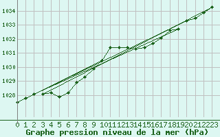 Courbe de la pression atmosphrique pour Beaumont du Ventoux (Mont Serein - Accueil) (84)