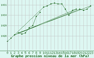 Courbe de la pression atmosphrique pour Guidel (56)
