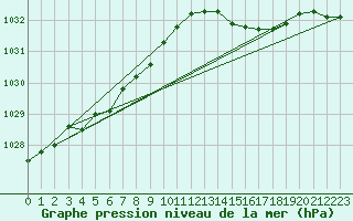 Courbe de la pression atmosphrique pour Brest (29)