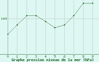 Courbe de la pression atmosphrique pour Clermont de l