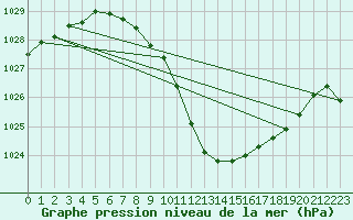Courbe de la pression atmosphrique pour Evenstad-Overenget