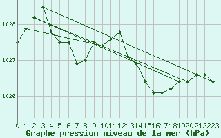 Courbe de la pression atmosphrique pour Puissalicon (34)