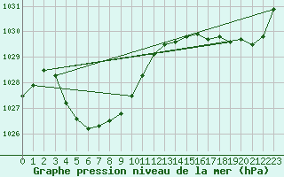 Courbe de la pression atmosphrique pour Newdegate Research Station