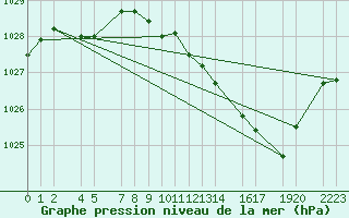 Courbe de la pression atmosphrique pour Buzenol (Be)