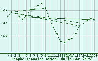 Courbe de la pression atmosphrique pour Ambrieu (01)