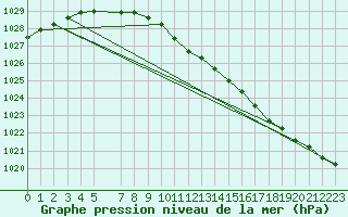 Courbe de la pression atmosphrique pour Korsnas Bredskaret