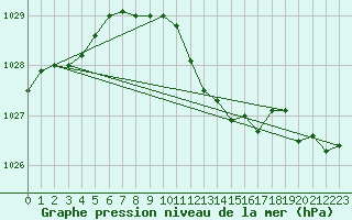 Courbe de la pression atmosphrique pour Poysdorf