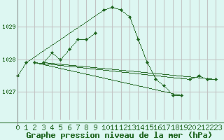 Courbe de la pression atmosphrique pour Sorgues (84)