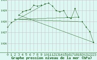 Courbe de la pression atmosphrique pour Voiron (38)