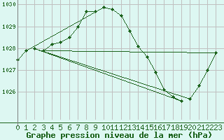 Courbe de la pression atmosphrique pour Albi (81)