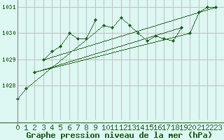 Courbe de la pression atmosphrique pour Dunkerque (59)