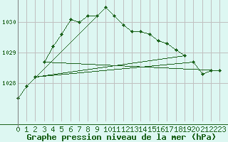 Courbe de la pression atmosphrique pour Vardo Ap