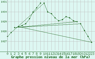 Courbe de la pression atmosphrique pour Leiser Berge