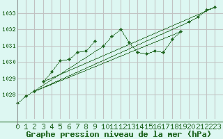 Courbe de la pression atmosphrique pour Dole-Tavaux (39)
