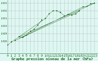 Courbe de la pression atmosphrique pour Hyres (83)