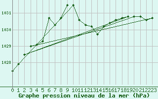 Courbe de la pression atmosphrique pour Leutkirch-Herlazhofen