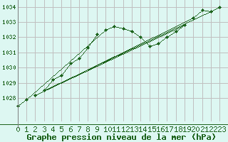 Courbe de la pression atmosphrique pour Gourdon (46)