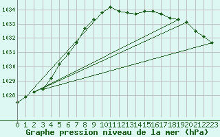 Courbe de la pression atmosphrique pour Wittering
