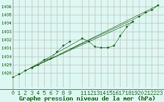 Courbe de la pression atmosphrique pour Beznau