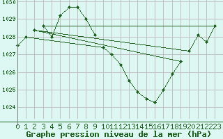 Courbe de la pression atmosphrique pour Cevio (Sw)