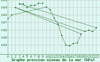 Courbe de la pression atmosphrique pour Millau - Soulobres (12)