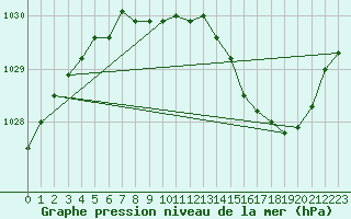 Courbe de la pression atmosphrique pour Dijon / Longvic (21)