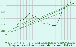 Courbe de la pression atmosphrique pour Egolzwil