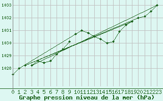 Courbe de la pression atmosphrique pour Crest (26)