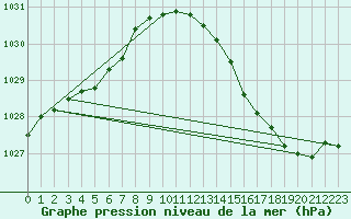 Courbe de la pression atmosphrique pour Beitem (Be)