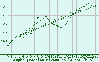 Courbe de la pression atmosphrique pour Muehldorf