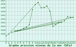 Courbe de la pression atmosphrique pour Chivres (Be)