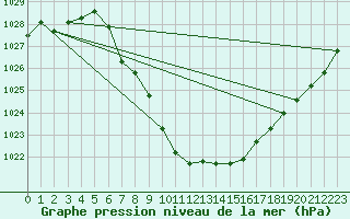 Courbe de la pression atmosphrique pour Mosstrand Ii