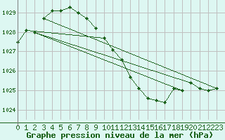 Courbe de la pression atmosphrique pour Gelbelsee