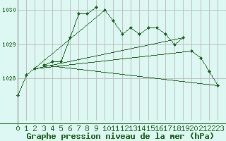 Courbe de la pression atmosphrique pour Torpup A