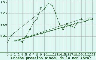 Courbe de la pression atmosphrique pour Voiron (38)