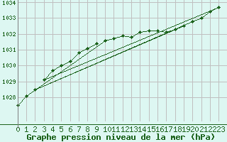 Courbe de la pression atmosphrique pour Kemijarvi Airport