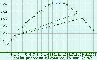 Courbe de la pression atmosphrique pour Torsvag Fyr